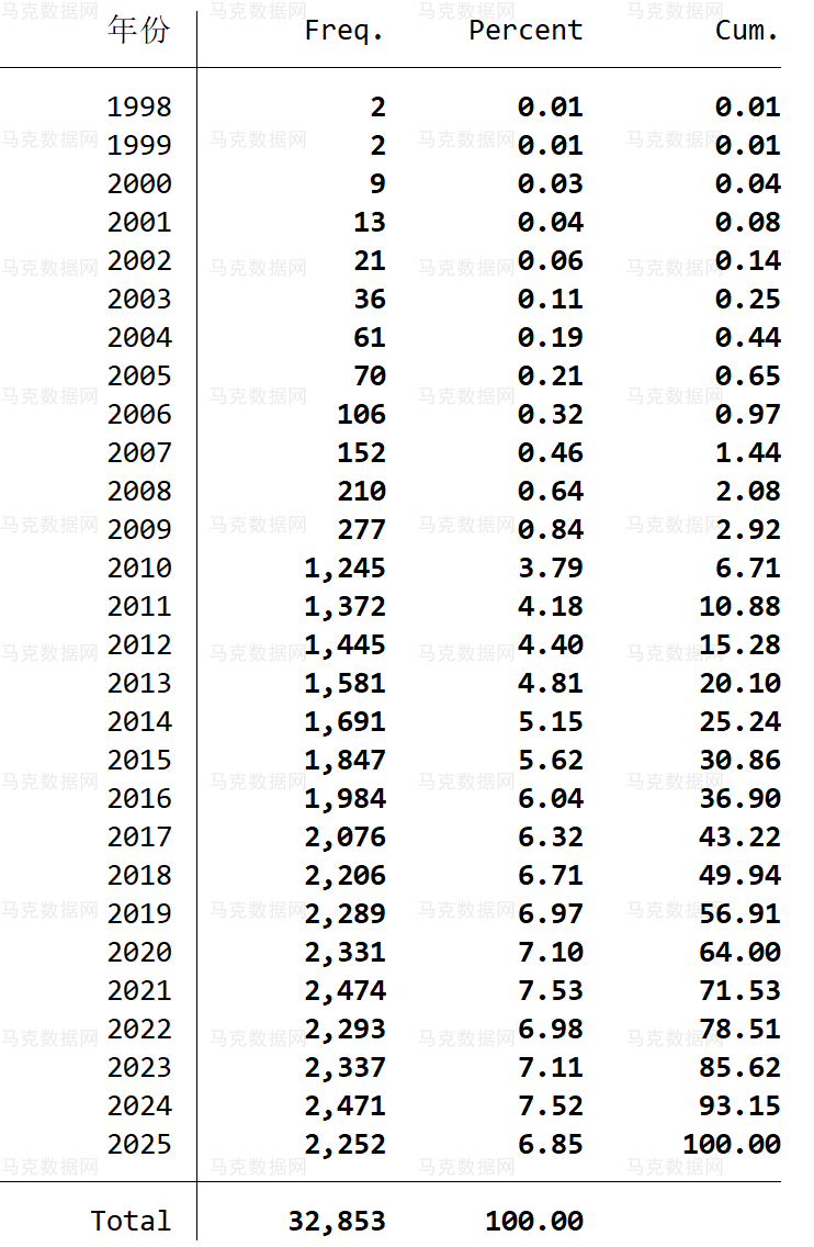 1各年份县域数量